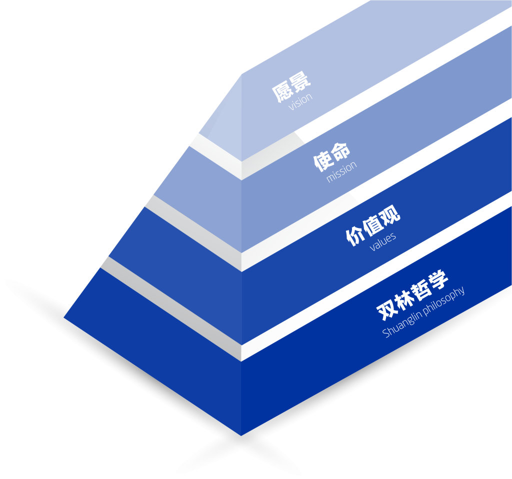 让体育从心开始文化理念“金字塔”